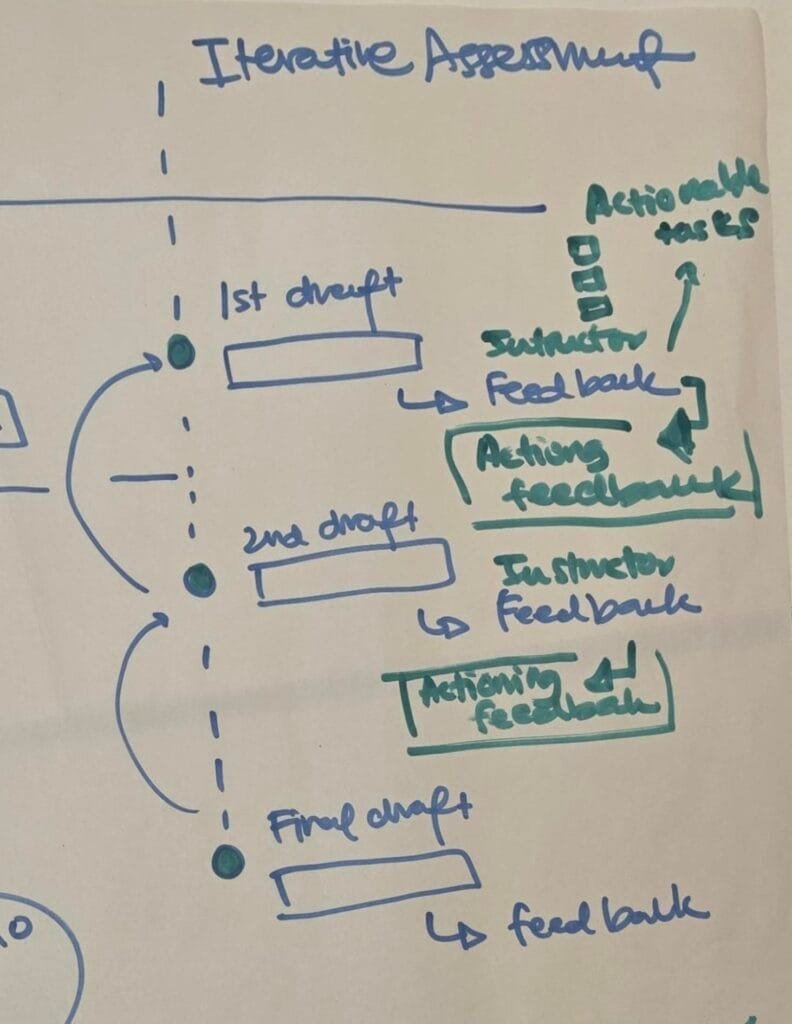 Photograph of a propsed iterative assignment layout with a 1st draft, 2nd draft then final draft, showing at each point that there is instructor feedback with actionable tasks that the students use to develop their next draft.
