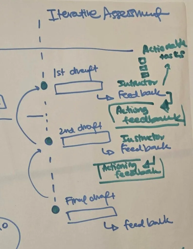 Photograph of a propsed iterative assignment layout with a 1st draft, 2nd draft then final draft, showing at each point that there is instructor feedback with actionable tasks that the students use to develop their next draft.